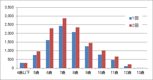 2010年　年齢別受験者数グラフ